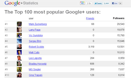 Google + Imagem Top 100 Google +