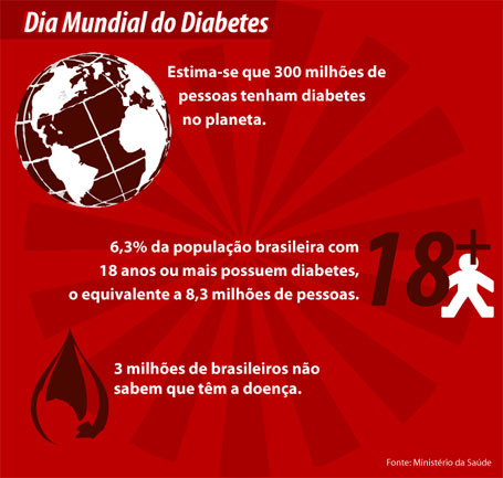 Campanha global de conscientização Dia Mundial do Diabetes Ilustração Dia Mundial do Diabetes