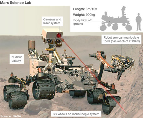 Robô Curiosity já está viajando rumo a Marte Foto do Robô Curiosity